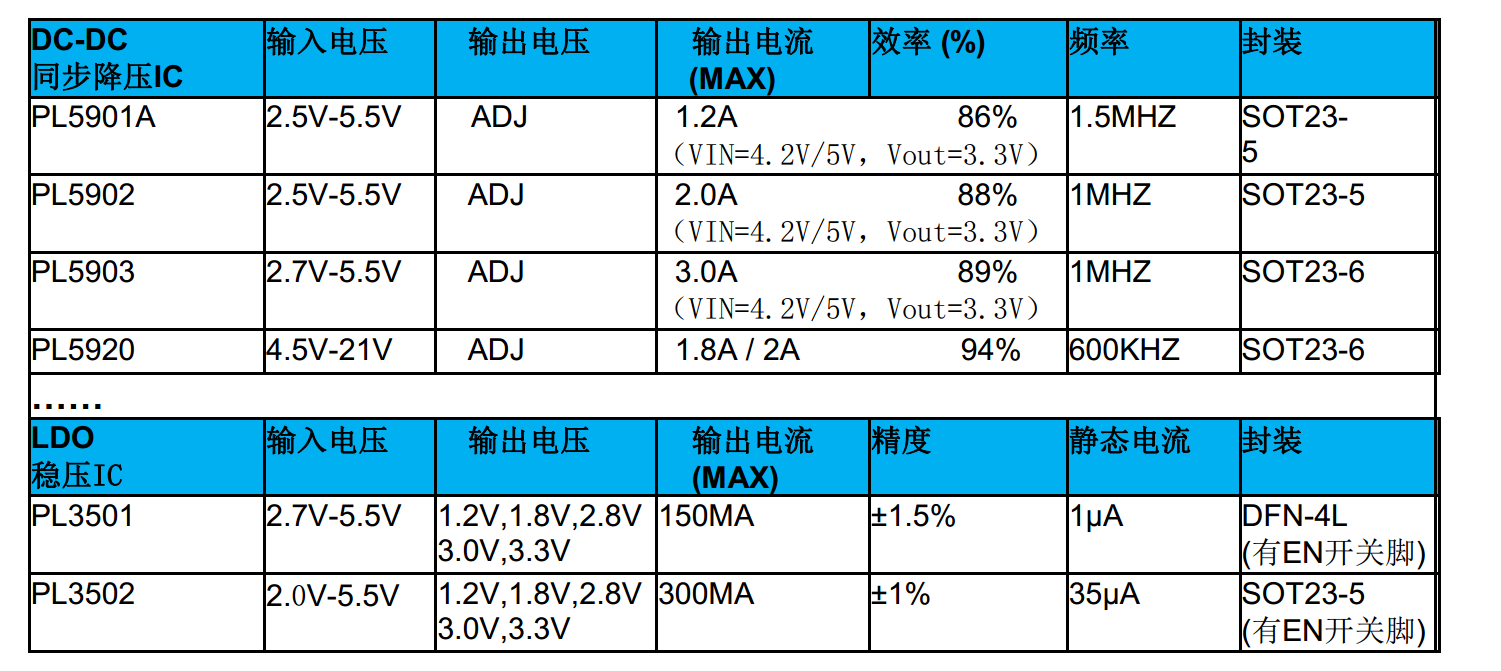 5V轉3.3V轉3V轉2.8V轉1.8V，輸出1.2A同步降壓IC-PL5900A