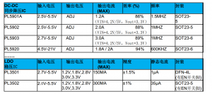 5V轉3.3V轉3V轉2.8V轉1.8V，輸出1.2A同步降壓IC-PL5900A