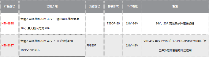 HTN865B 最高36V輸出、150W大功率內置MOS升壓芯片產品介紹