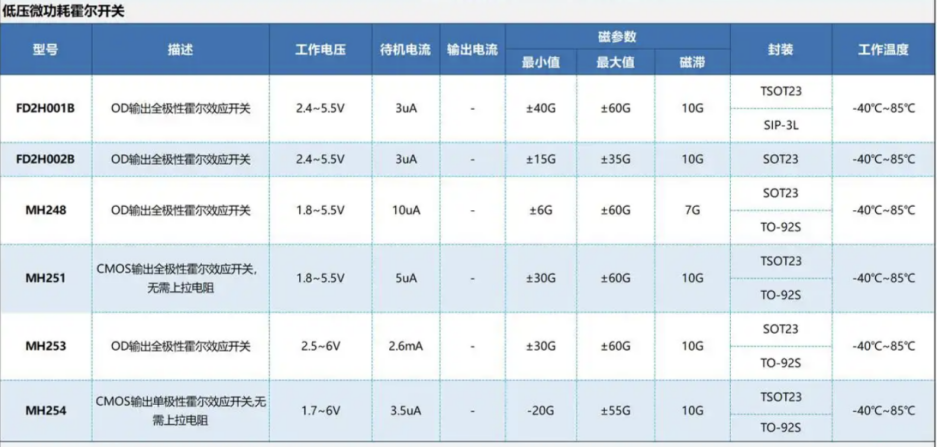 霍爾傳感器在智能捲髮器上的應(yīng)用方案——MH251、MH253、FS3144